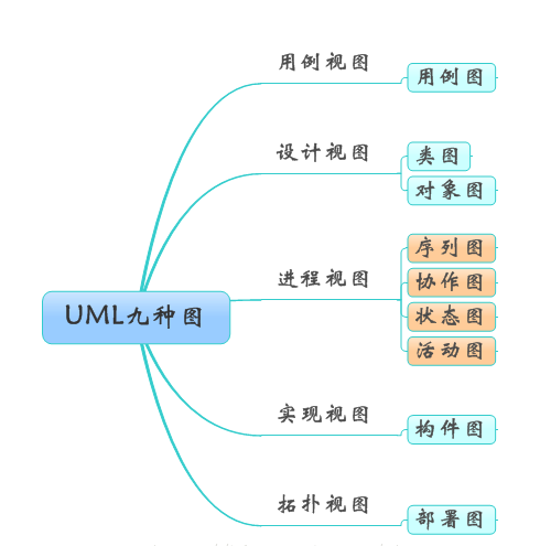 #UML统一建模语言#（Unified Modeling Language）简介