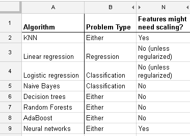 哪些机器学习算法需要进行特征缩放 - feature scaling