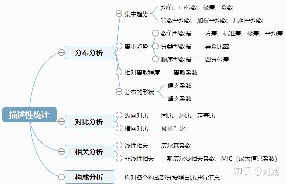 统计学原理之描述性统计——开篇