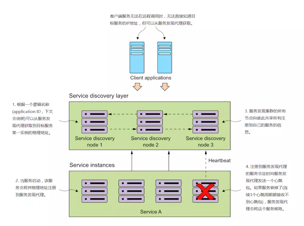 图中序号1-4分别对应上面所说的四个概念