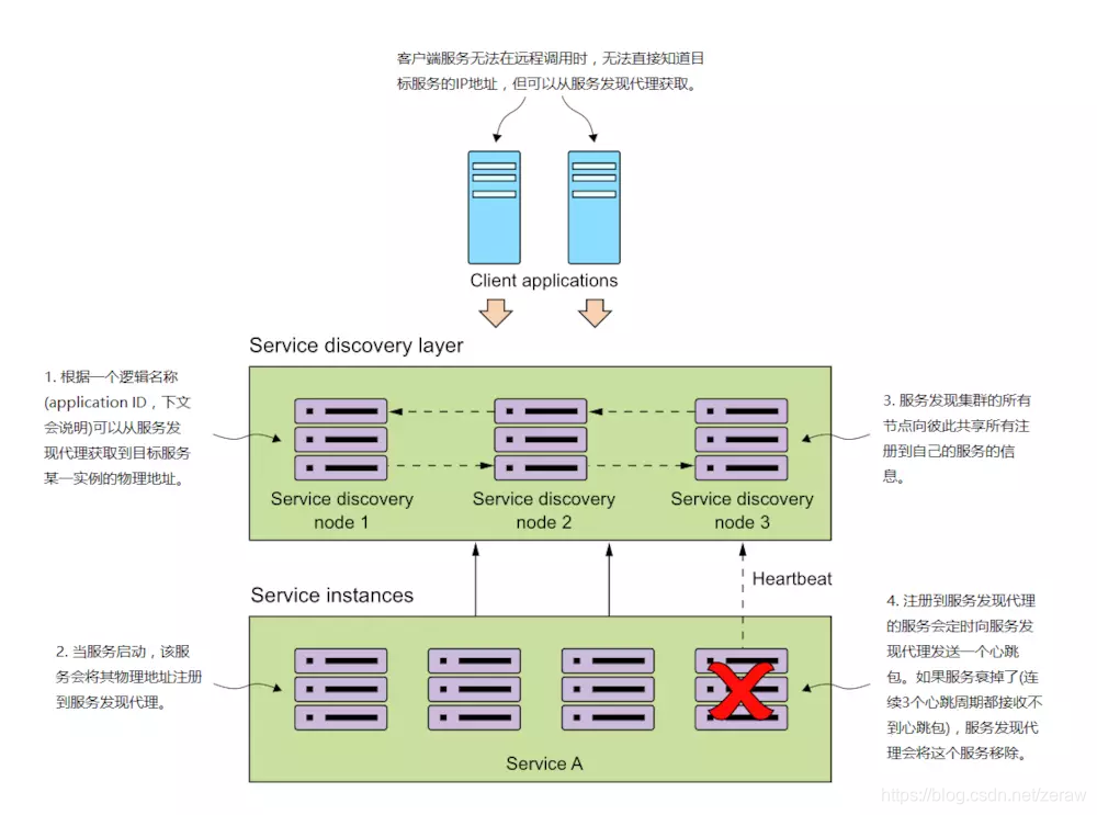 图中序号1-4分别对应上面所说的四个概念