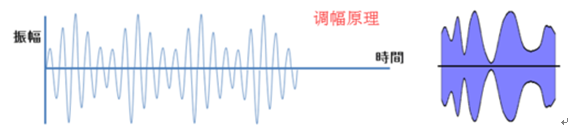 载波与调制_载波调制的作用