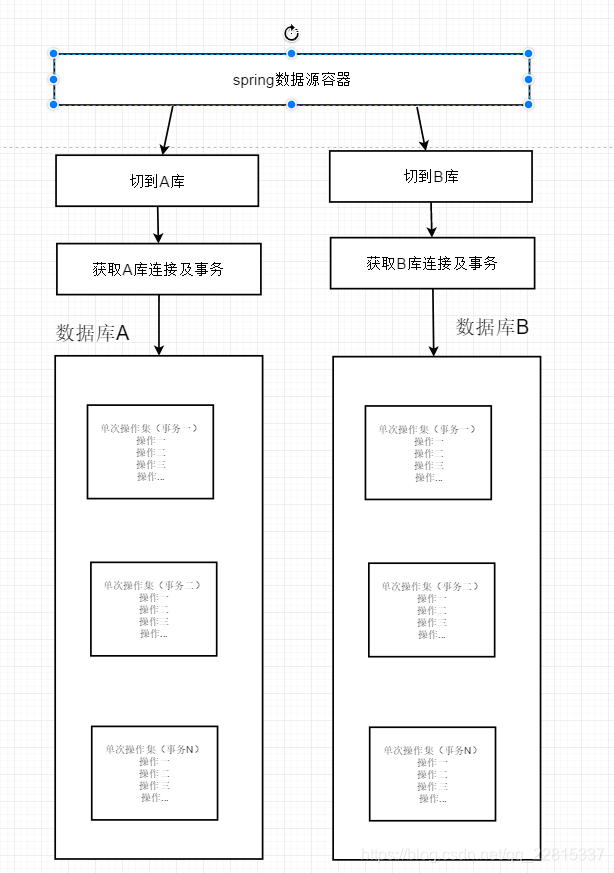 spring多数据源数据库与事务之间的关系