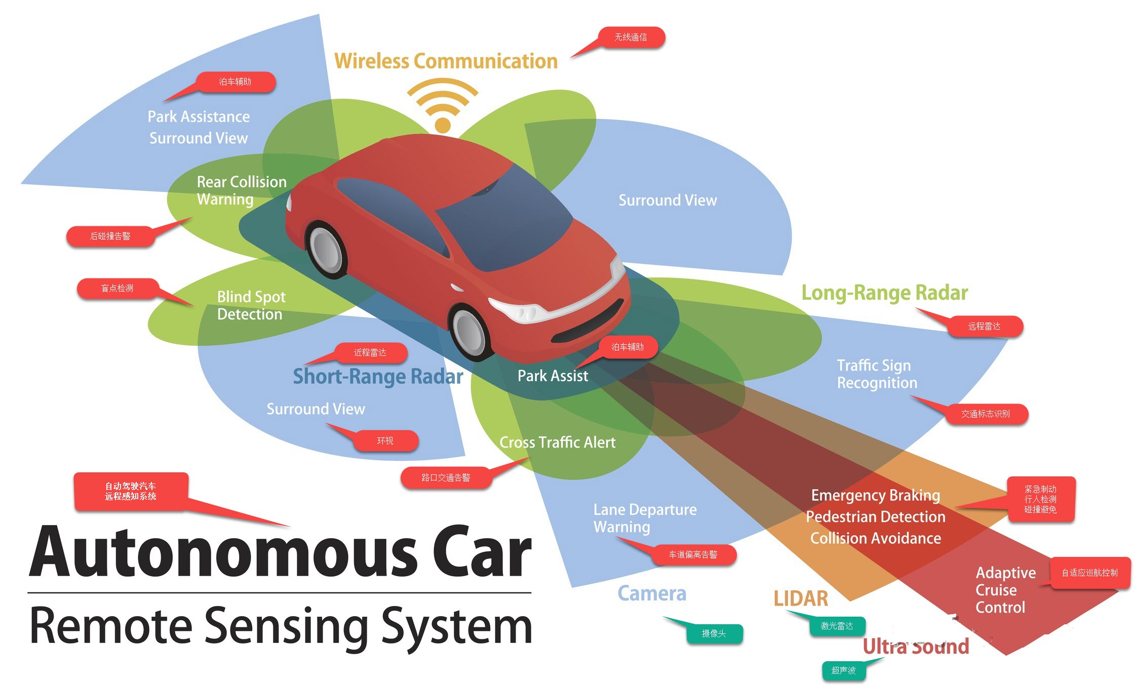 自动驾驶感知系统图侵删