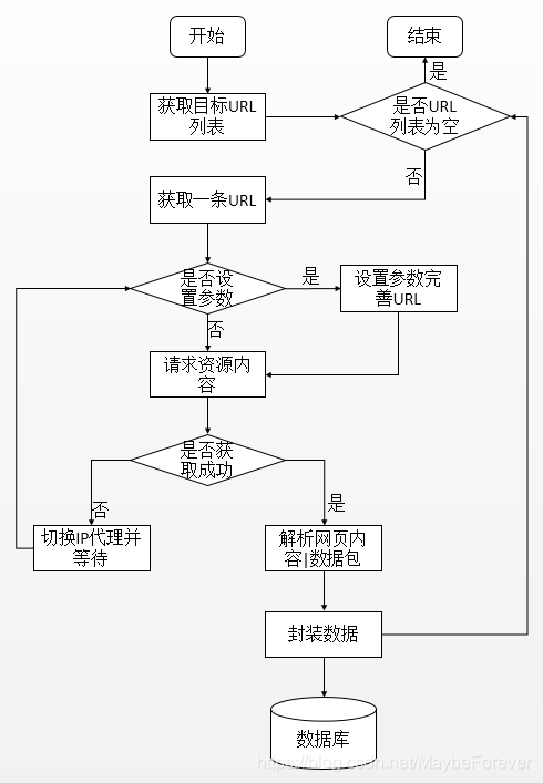 网络爬虫的基本流程 watermark,type_ZmFuZ3poZW5naGVpdGk,shadow_10,text_aHR0cHM6Ly9ibG9nLmNzZG4ubmV0L01heWJlRm9yZXZlcg==,size_16,color_FFFFFF,t_70