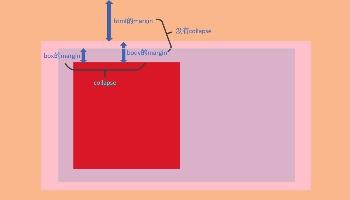 CSS（深入研究合并外边距collapse）