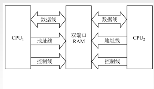 存储器与CPU的协同工作 —— 双端口RAM和多模块存储器