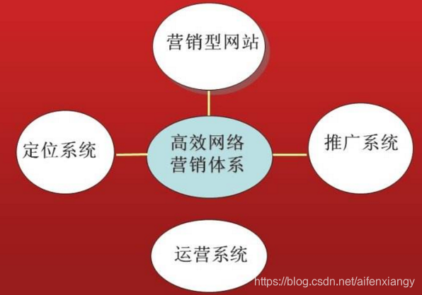 怎样才能做好营销型网站建设？—竹晨网络