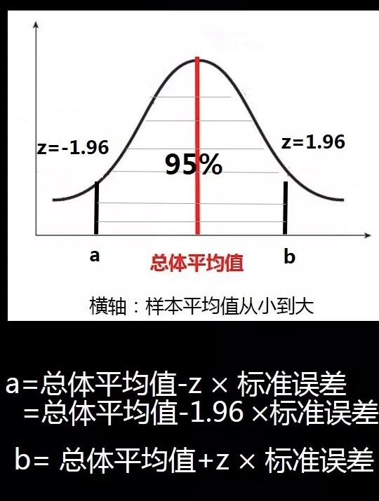 note數據分析置信水平置信區間