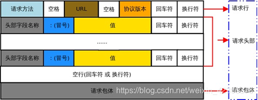 HTTP请求报文