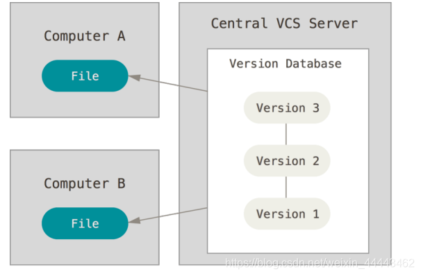 开源操作系统都有哪些 watermark,type_ZmFuZ3poZW5naGVpdGk,shadow_10,text_aHR0cHM6Ly9ibG9nLmNzZG4ubmV0L3dlaXhpbl80NDQ0MzQ2Mg==,size_16,color_FFFFFF,t_70