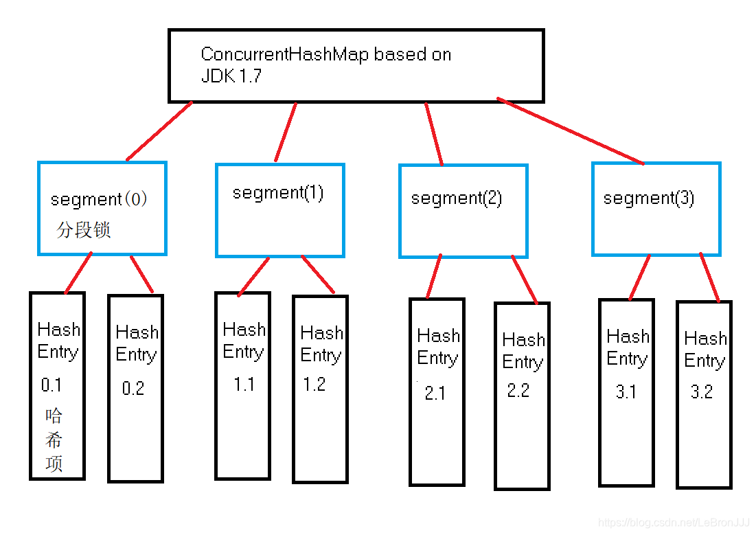 谈谈ConcurrentHashMap是如何实现高效且线程安全的_concurrenthashmap效率-CSDN博客