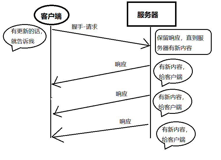 服务器推送技术