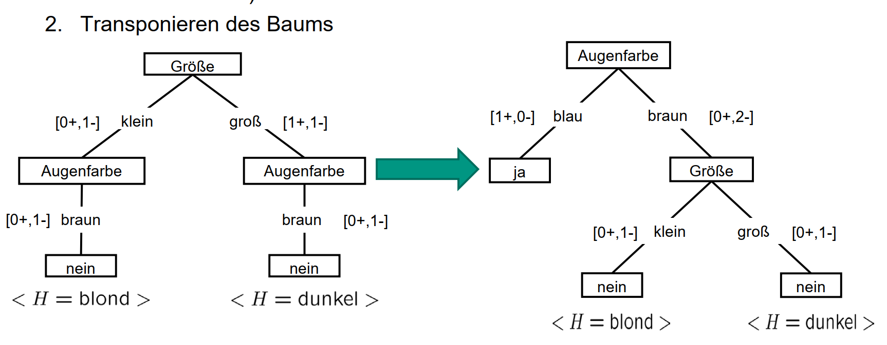 ML_3 决策树 Entscheidungsbäume