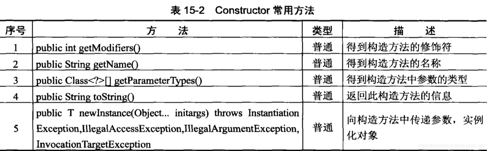 Constructor常用方法