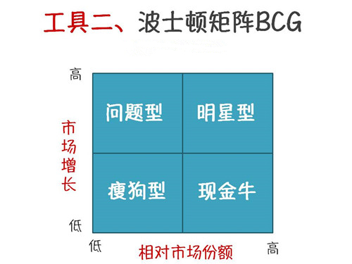 产品需求分析与市场分析方法汇总（SWOT+PDCA+波士顿矩阵BCG+5W2H分析法+STAR关键事件分析法+目标管理SMART+时间管理紧急重要矩阵+WBS任务分解法）