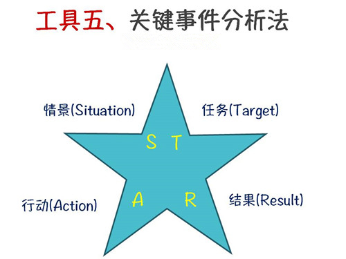 产品需求分析与市场分析方法汇总（SWOT+PDCA+波士顿矩阵BCG+5W2H分析法+STAR关键事件分析法+目标管理SMART+时间管理紧急重要矩阵+WBS任务分解法）