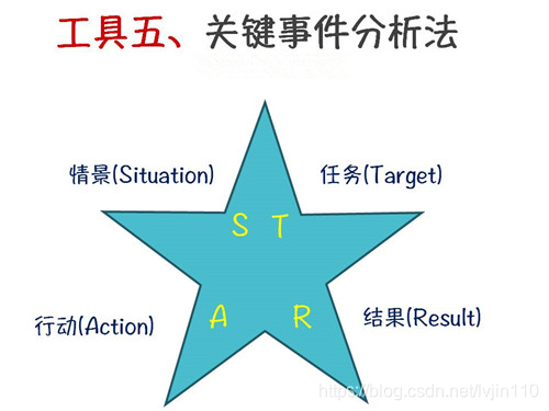 产品需求分析与市场分析方法汇总(SWOT+PDCA+波士顿矩阵BCG+5W2H分析法+STAR关键事件分析法+目标管理SMART+时间管理紧急 ...