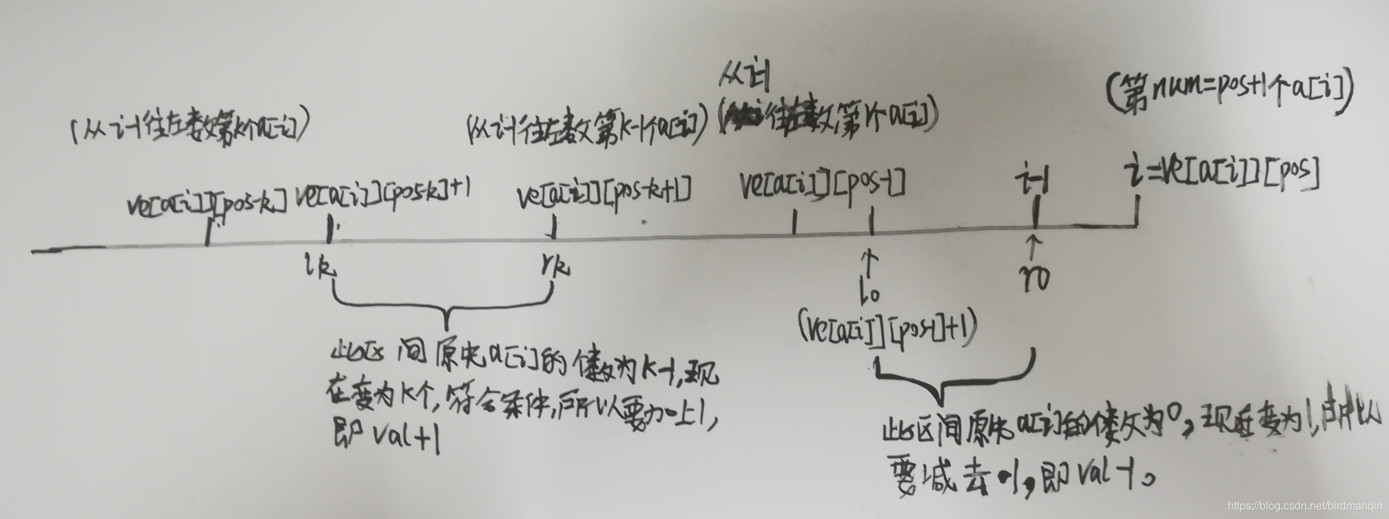 杭电2019多校第二场 HDU-6602 Longest Subarray(线段树+lazy标记)