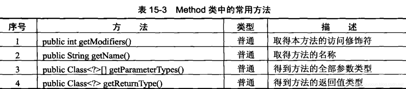 Method类常用方法