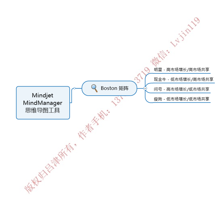 产品需求分析与市场分析方法汇总（SWOT+PDCA+波士顿矩阵BCG+5W2H分析法+STAR关键事件分析法+目标管理SMART+时间管理紧急重要矩阵+WBS任务分解法）