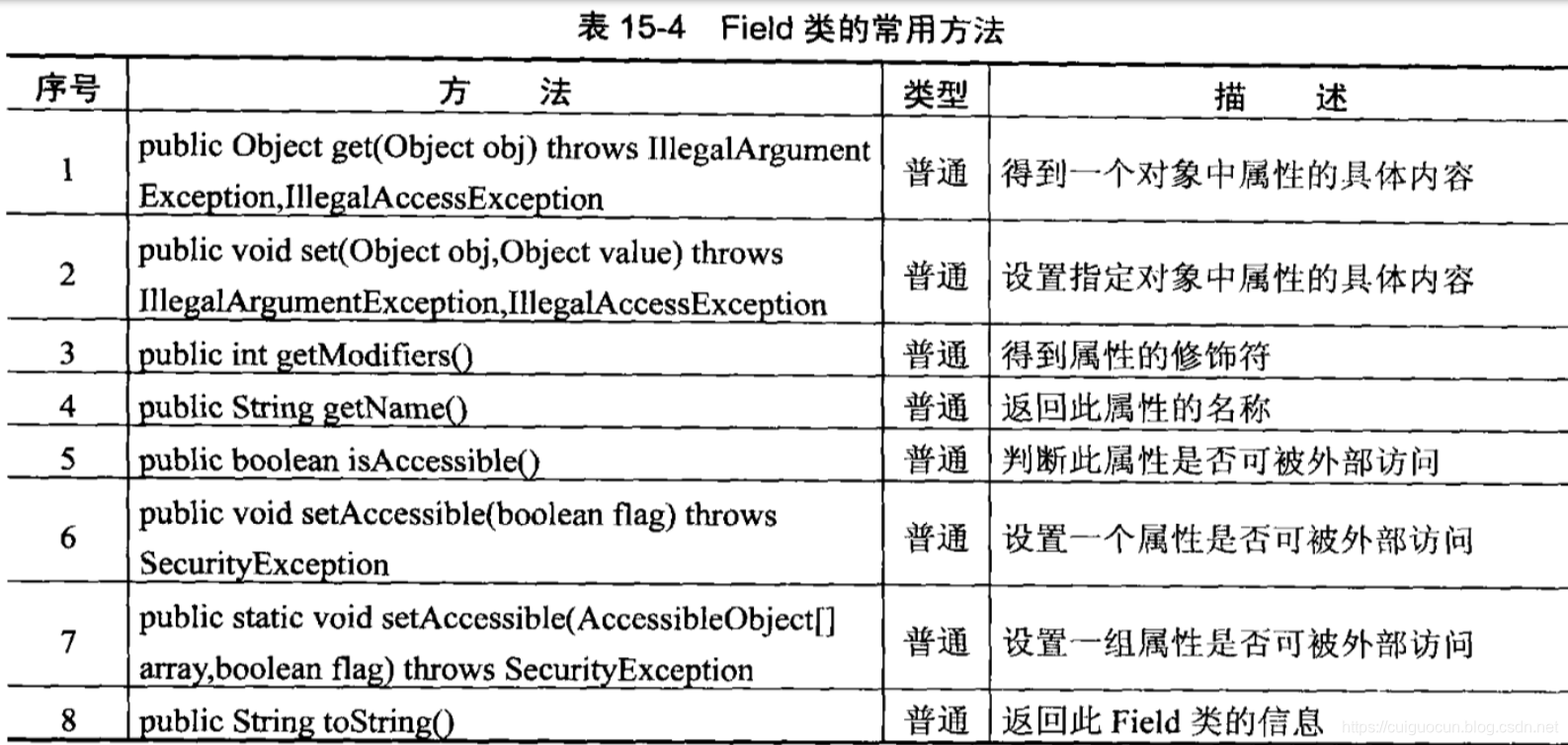 Field常用方法