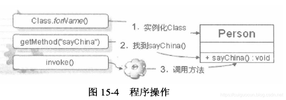 调用过程