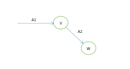 顶点(事件) v 最早发生时间 == 活动 a2 的最早开始时间:记为 vl(1)