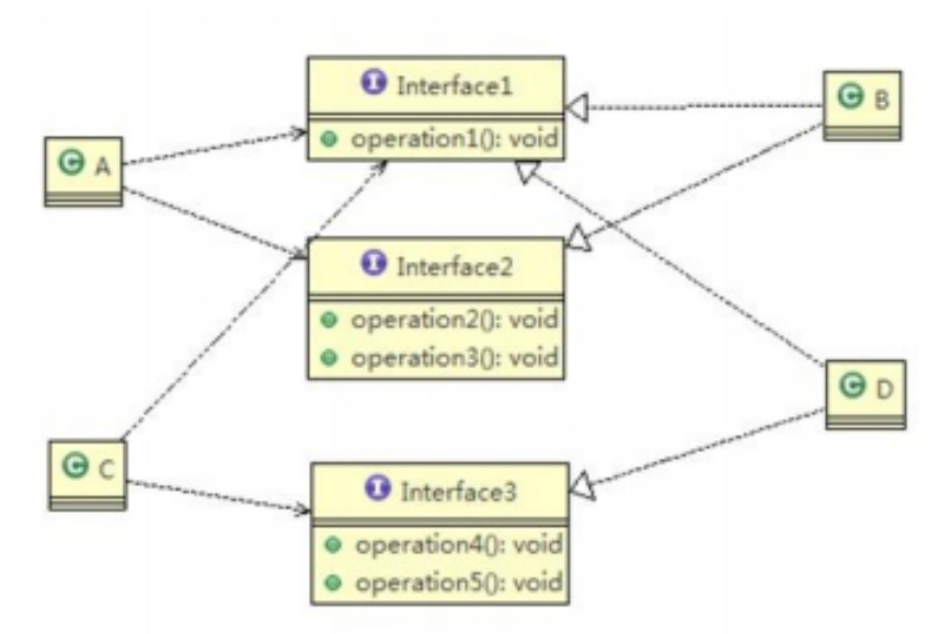 设计模式之七大设计原则《接口隔离原则》