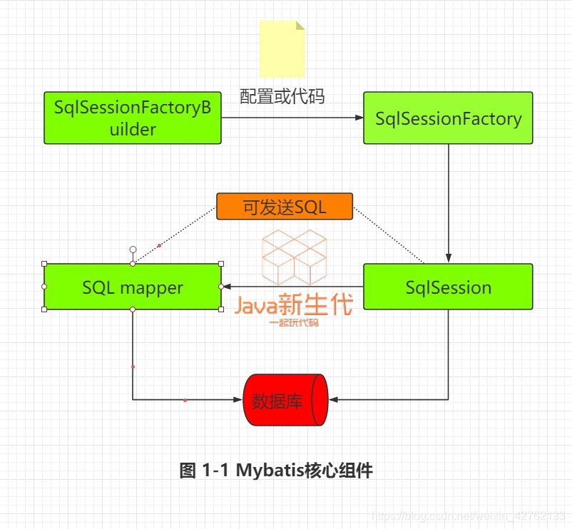 mybatis core components