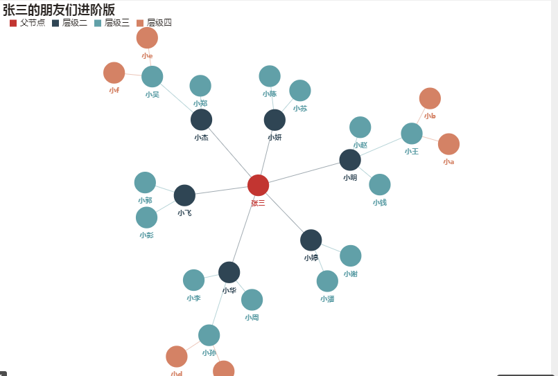 echarts人员关系网络图张三朋友的朋友扩散图