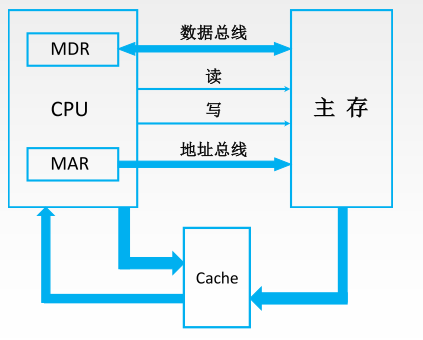 Cache —— 局部性原理和工作原理