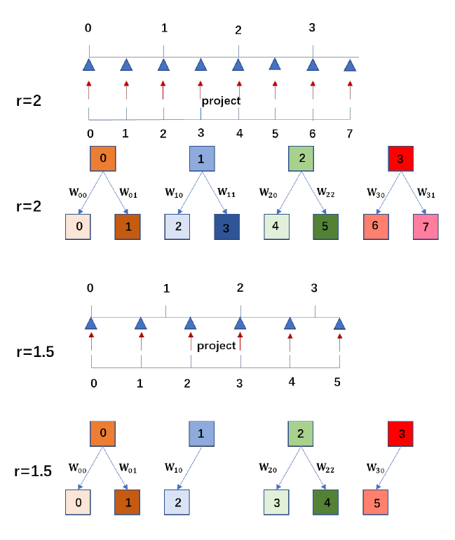 The schematic diagram for how to upscale the feature map with the non-integer scale factor r=1.5. Here we only show the one-dimensional case for simplify.