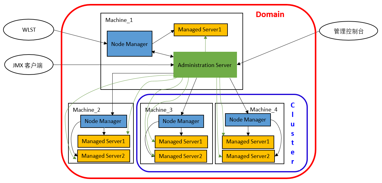 Weblogic Server集群理论知识总结 牛犊不怕虎的博客 Csdn博客