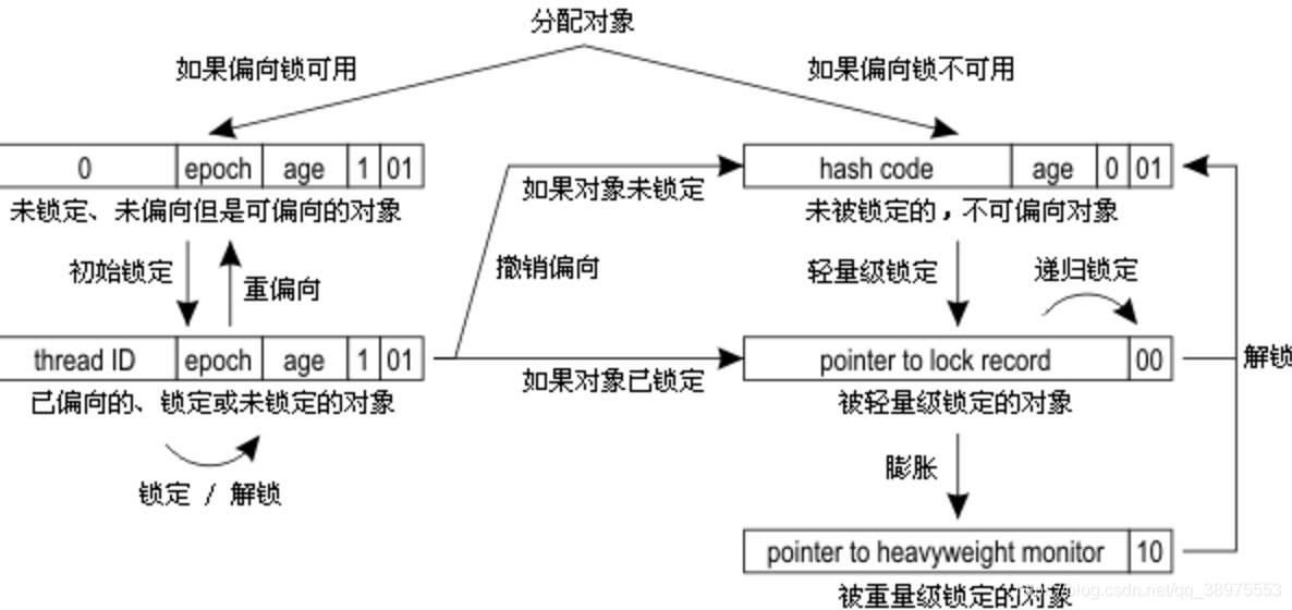 重量级锁、轻量级锁和偏向锁之间转换