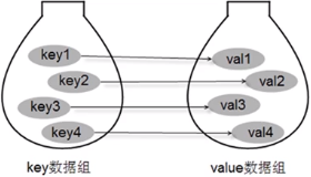 key与value的关系