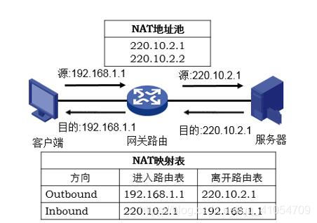 Nat Queue NAT基础以及NAT扩展知识_nat inbound-CSDN博客