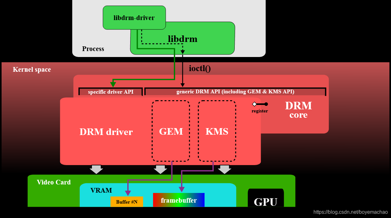 DRM(Direct Rendering Manager)学习简介 - 忆云竹