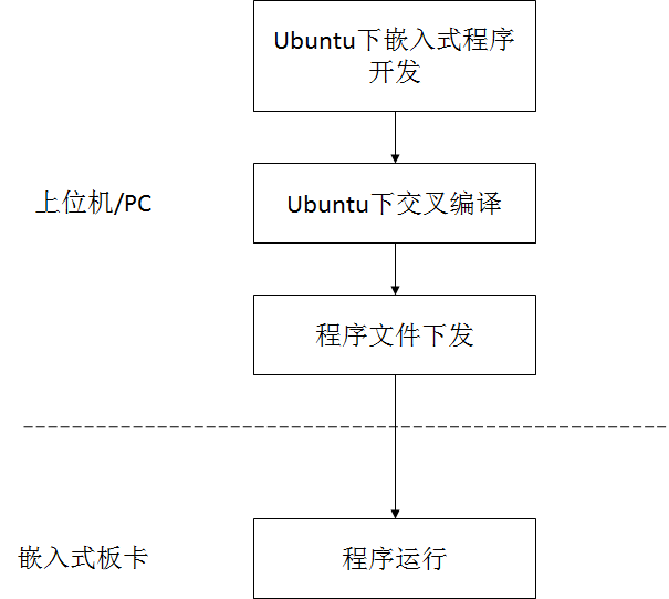 嵌入式开发（一）：嵌入式开发新手入门「建议收藏」