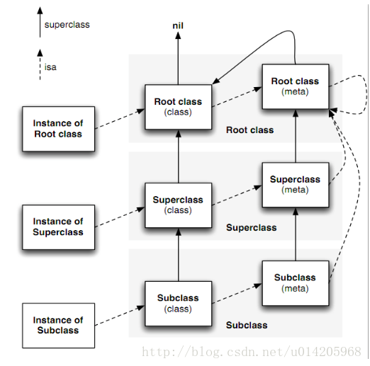 isa和superclass