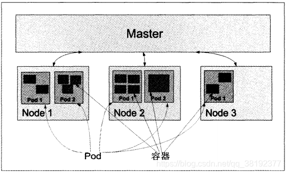 Pod、容器与Node的关系