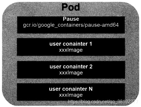 Pod的组成与容器的关系