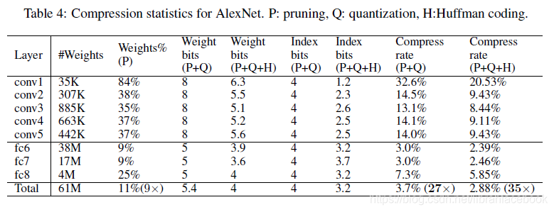 AlexNet压缩效果