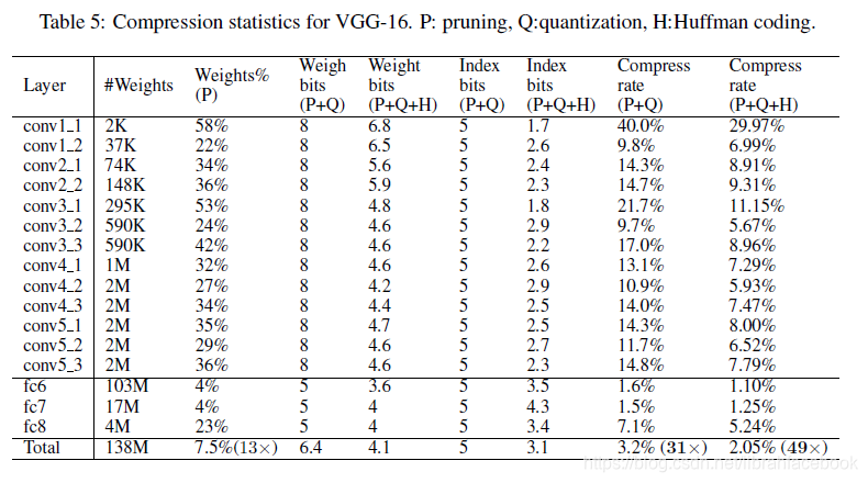 VGG-16压缩效果