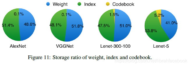 权重、索引和codebook存储比例