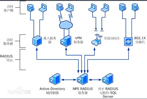 radius笔记_radius双因素 运维-csdn博客