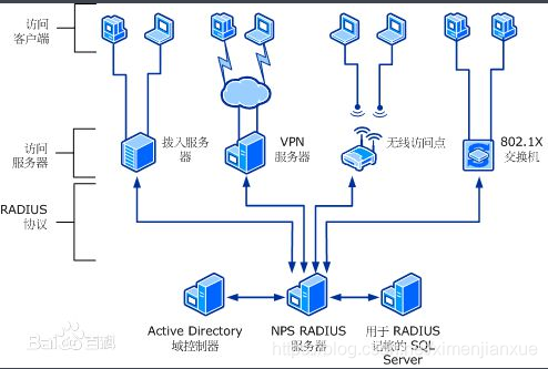 Radius服务器示意图