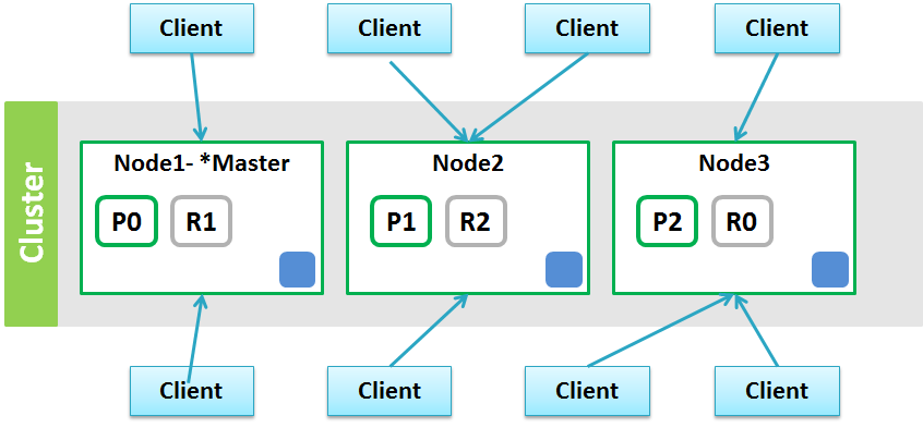 spring boot elasticsearch high level rest client