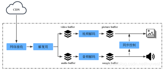 播放器基本框图