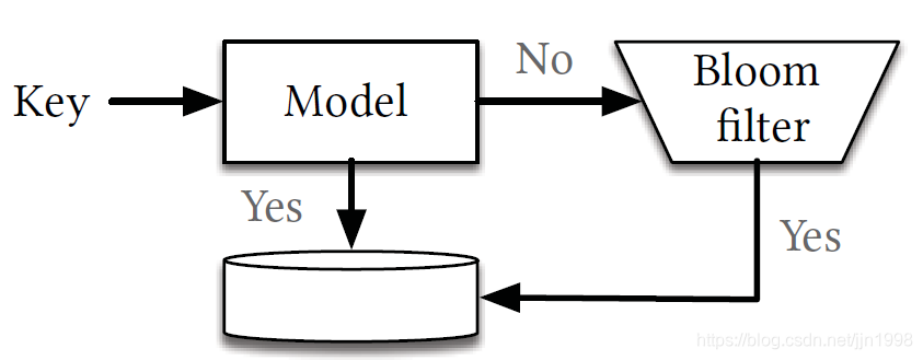Learned Bloom filter_partitioned learned bloom filter-CSDN博客